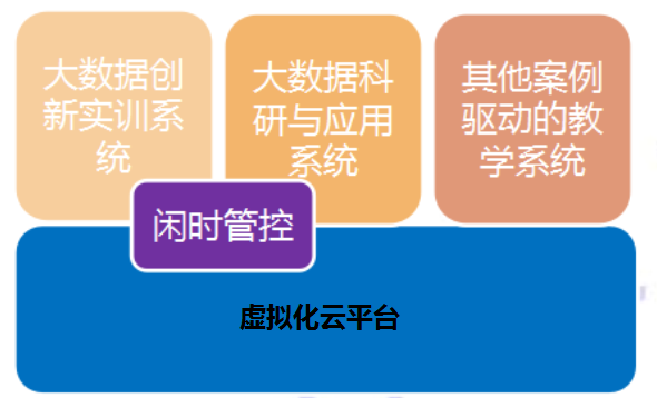 唯众大数据综合教学平台