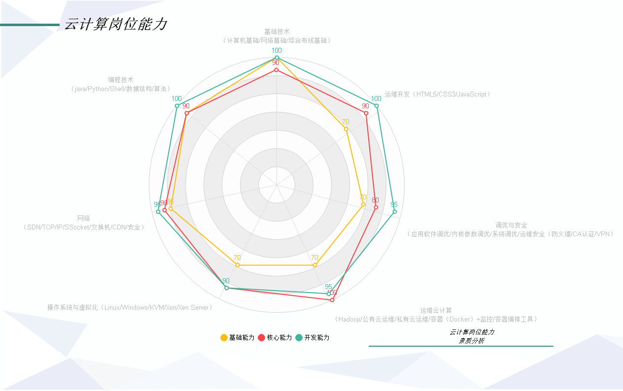 云计算岗位能力素质模型