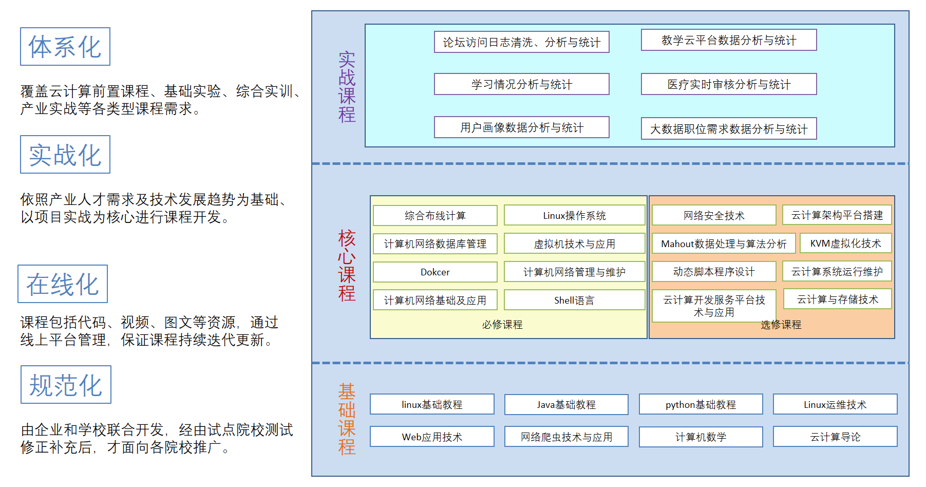 云计算课程资源