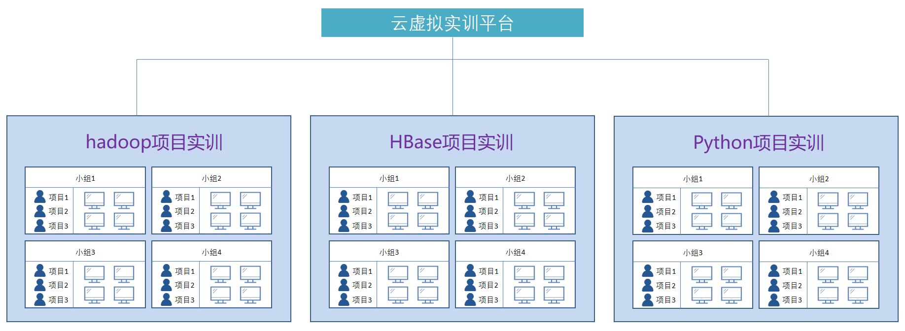 云虚拟实训平台