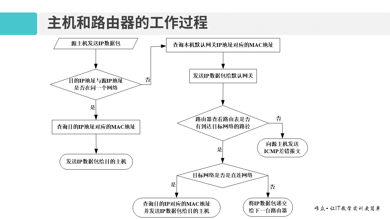 华为1+X证书：网络系统建设与运维 ——07-1 数据包转发过程