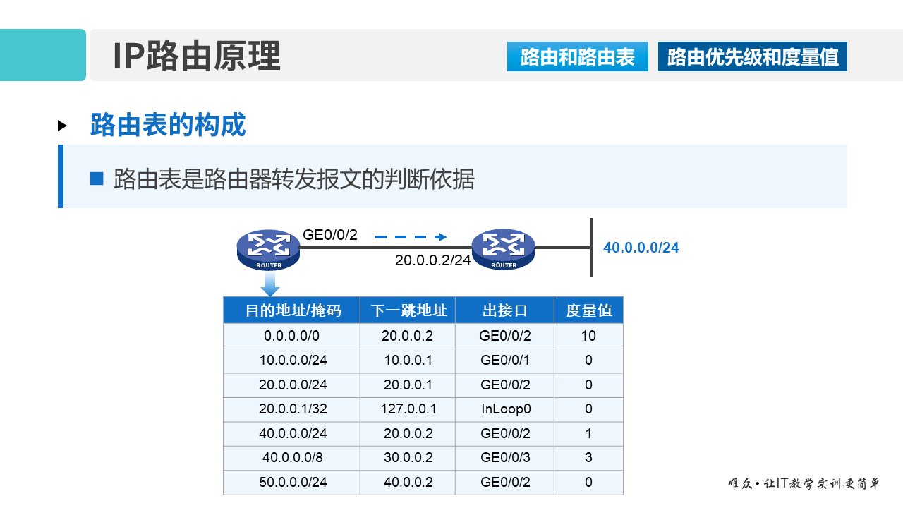 华为1+X证书：网络系统建设与运维 ——07-2 IP路由技术基础