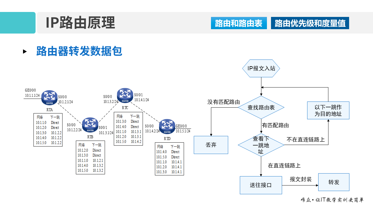 华为1+X证书：网络系统建设与运维 ——07-2 IP路由技术基础