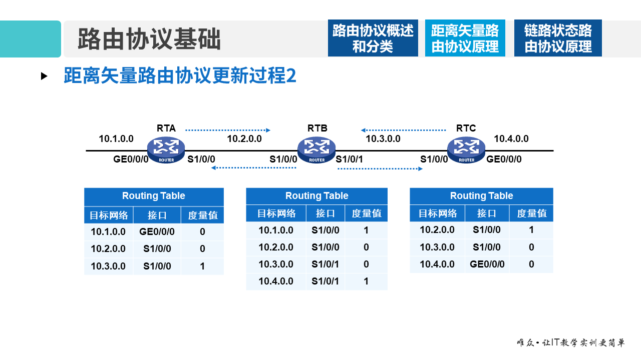 华为1+X证书：网络系统建设与运维 ——08-1 路由协议基础