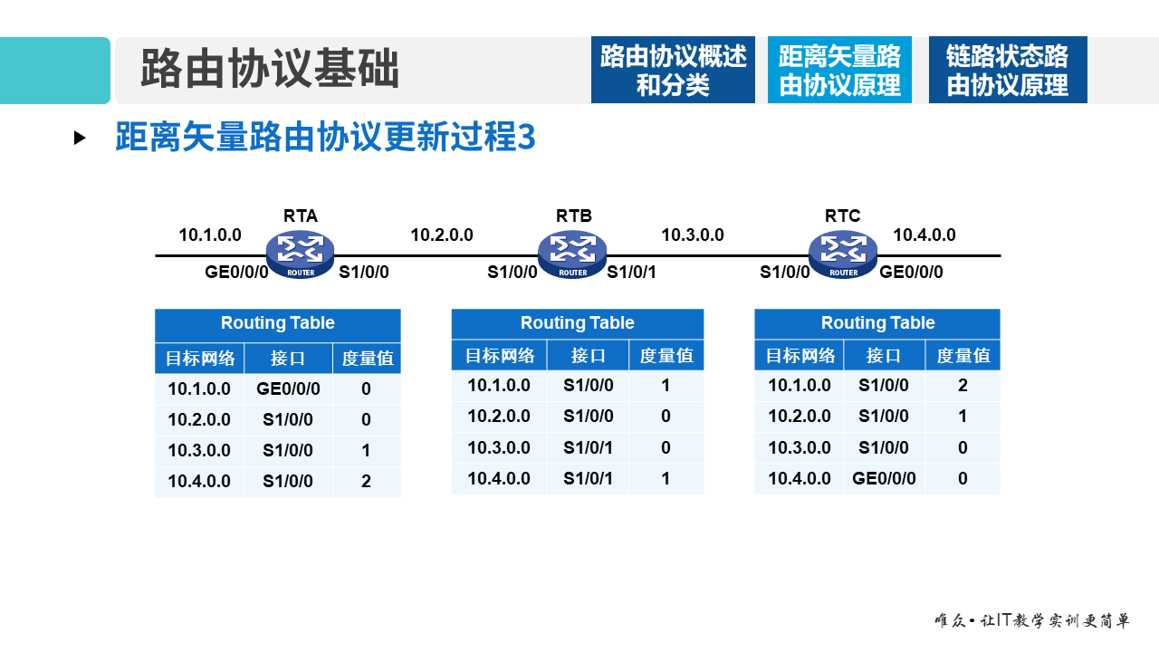 华为1+X证书：网络系统建设与运维 ——08-1 路由协议基础