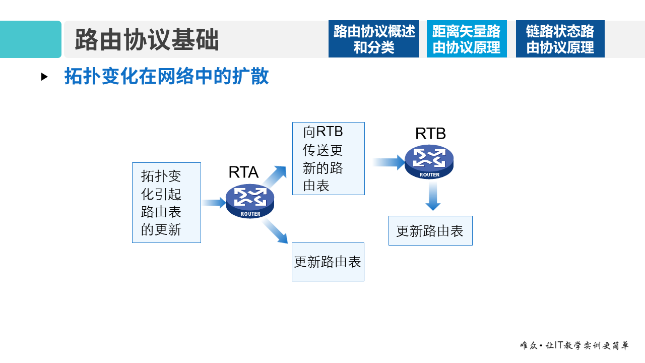 华为1+X证书：网络系统建设与运维 ——08-1 路由协议基础