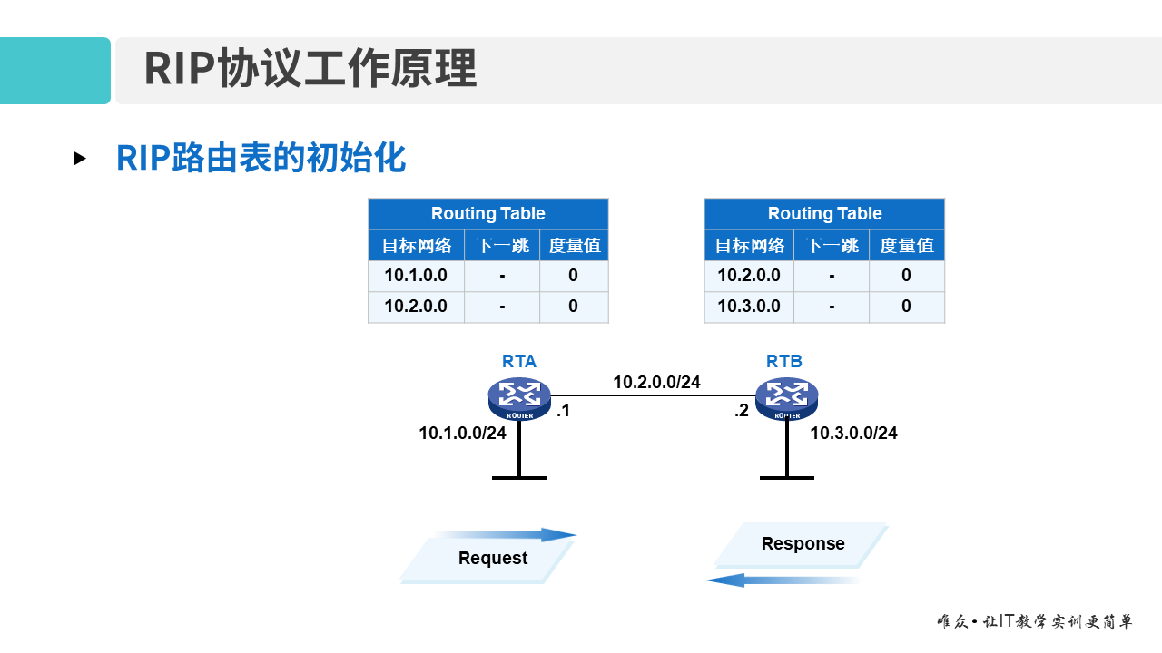 华为1+X证书：网络系统建设与运维 ——08-2 RIP路由协议