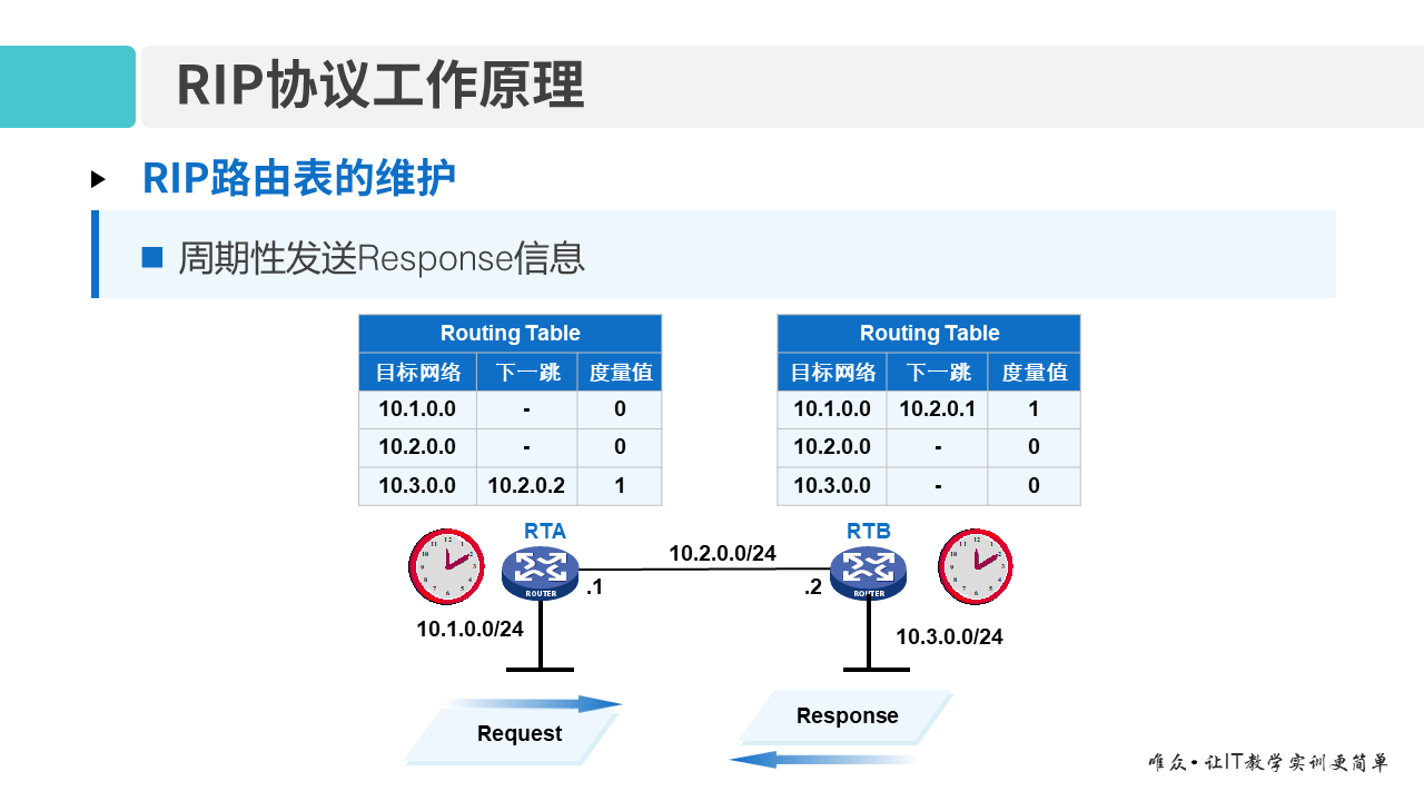 华为1+X证书：网络系统建设与运维 ——08-2 RIP路由协议