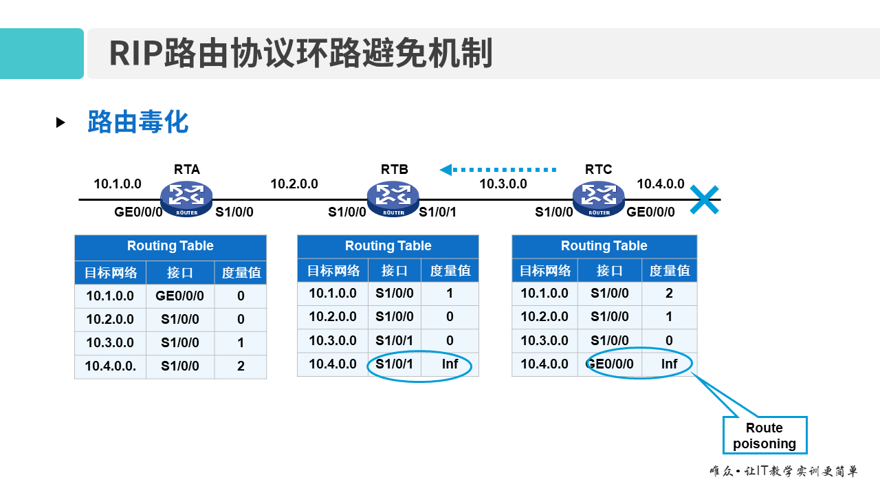 华为1+X证书：网络系统建设与运维 ——08-2 RIP路由协议