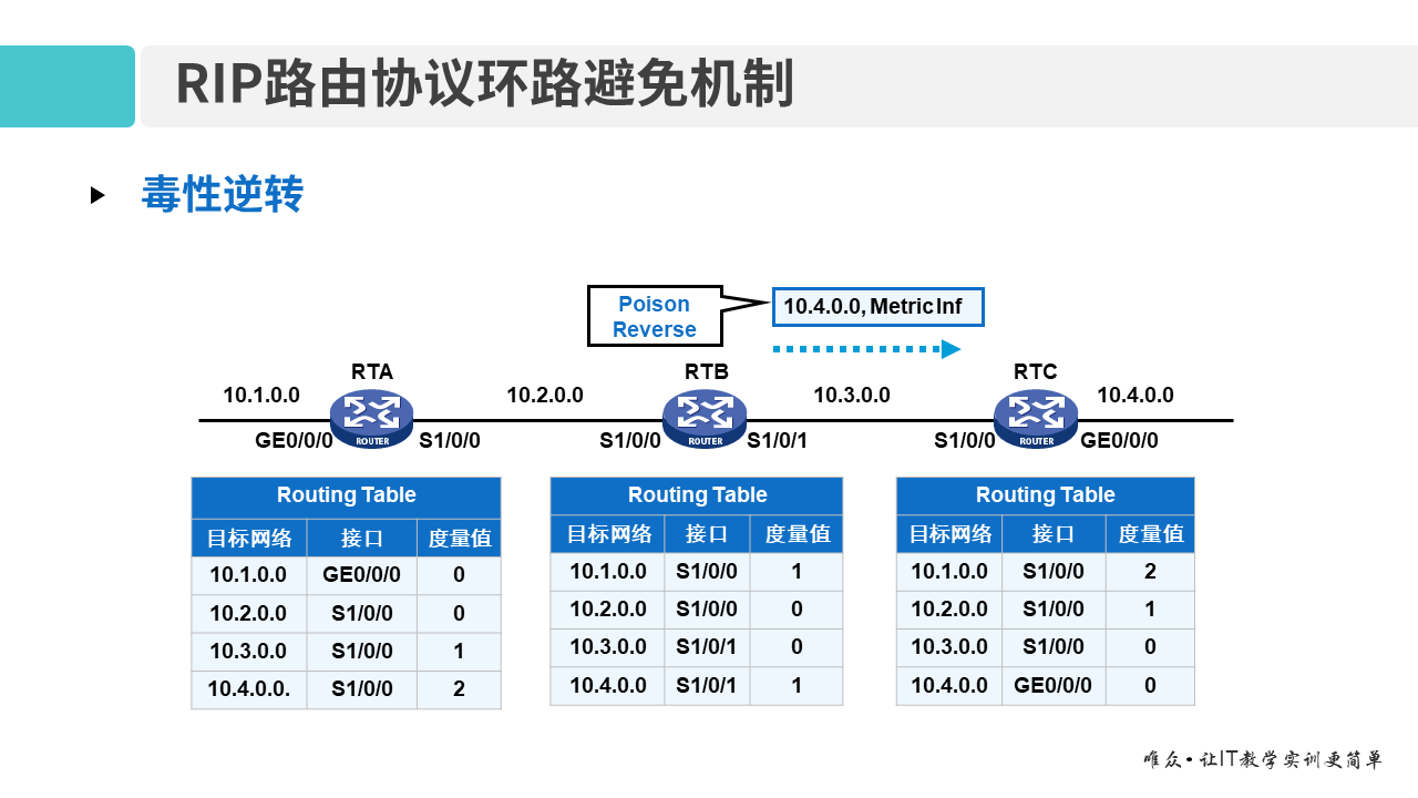 华为1+X证书：网络系统建设与运维 ——08-2 RIP路由协议