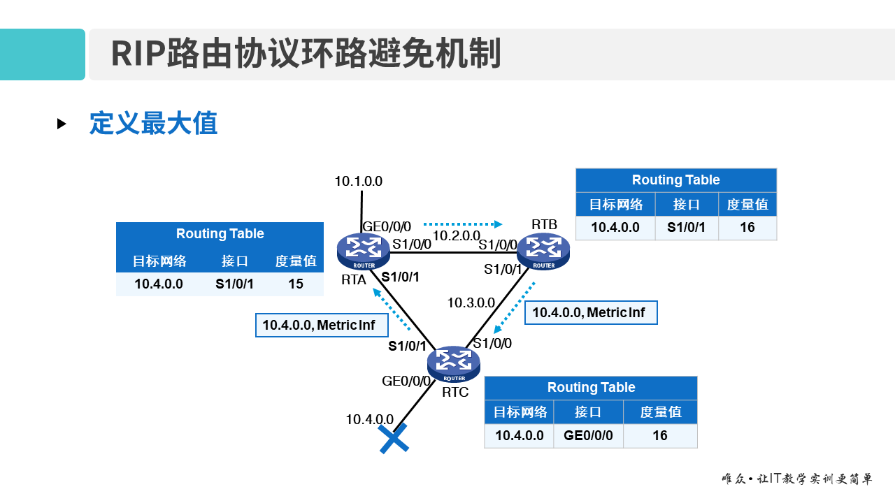 华为1+X证书：网络系统建设与运维 ——08-2 RIP路由协议