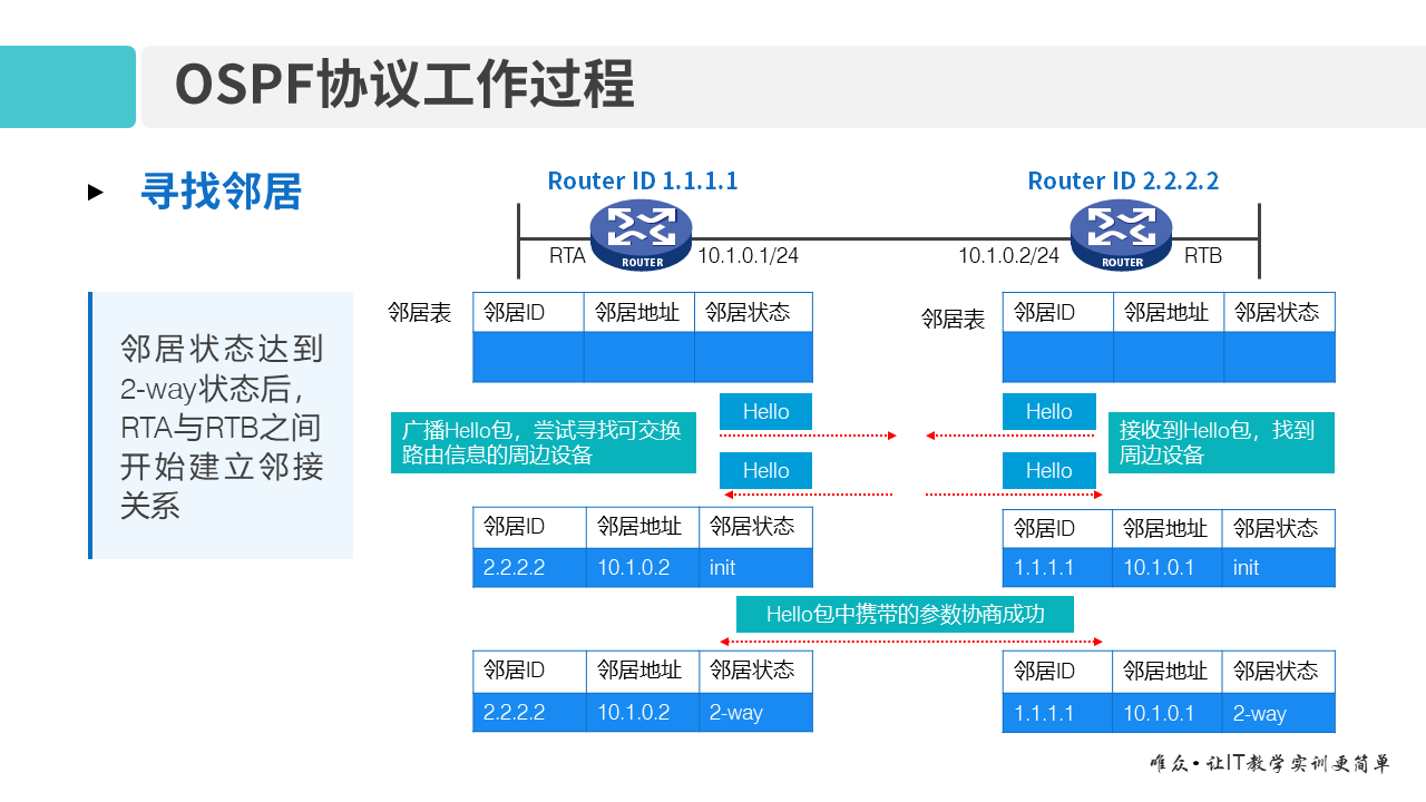 华为1+X证书：网络系统建设与运维 ——09-1 OSPF基本原理