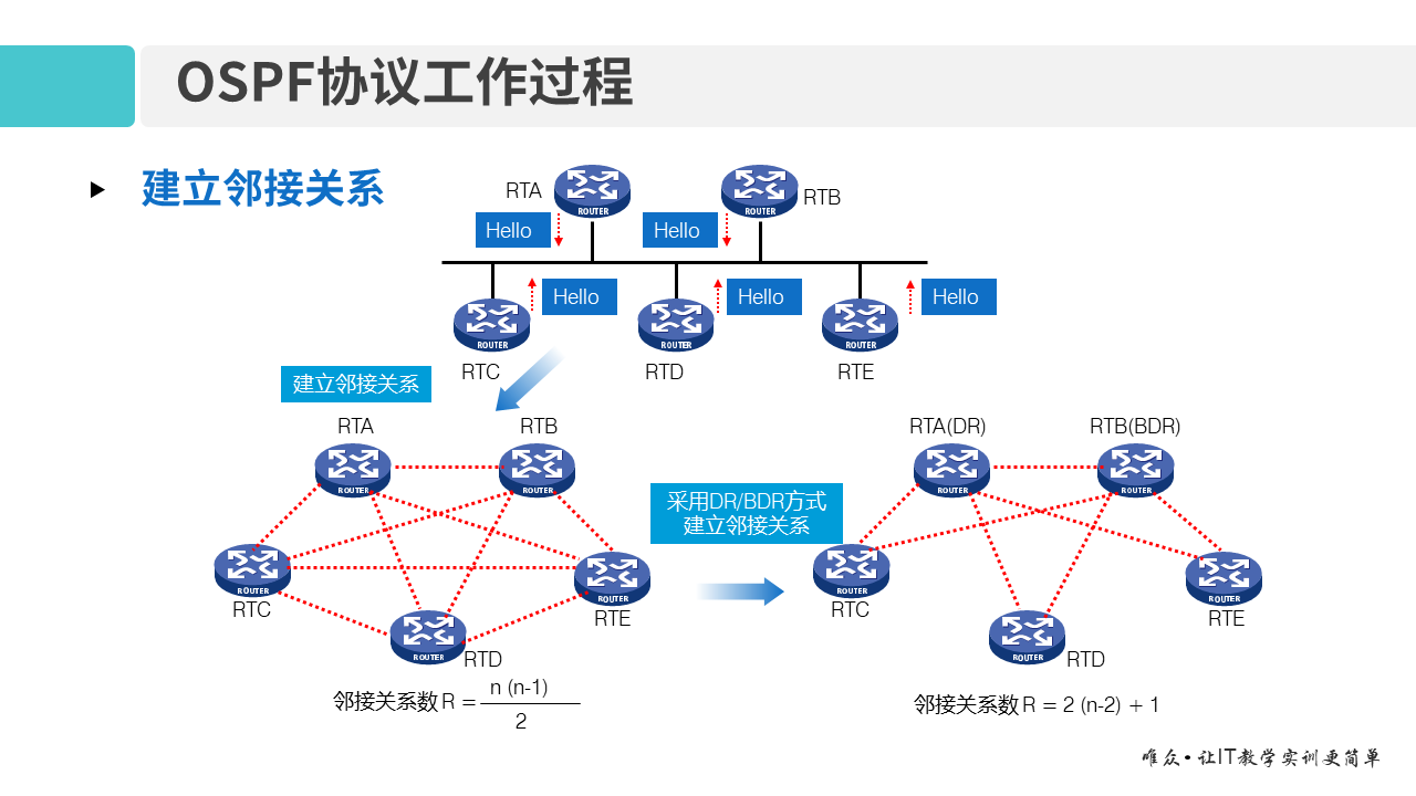 华为1+X证书：网络系统建设与运维 ——09-1 OSPF基本原理