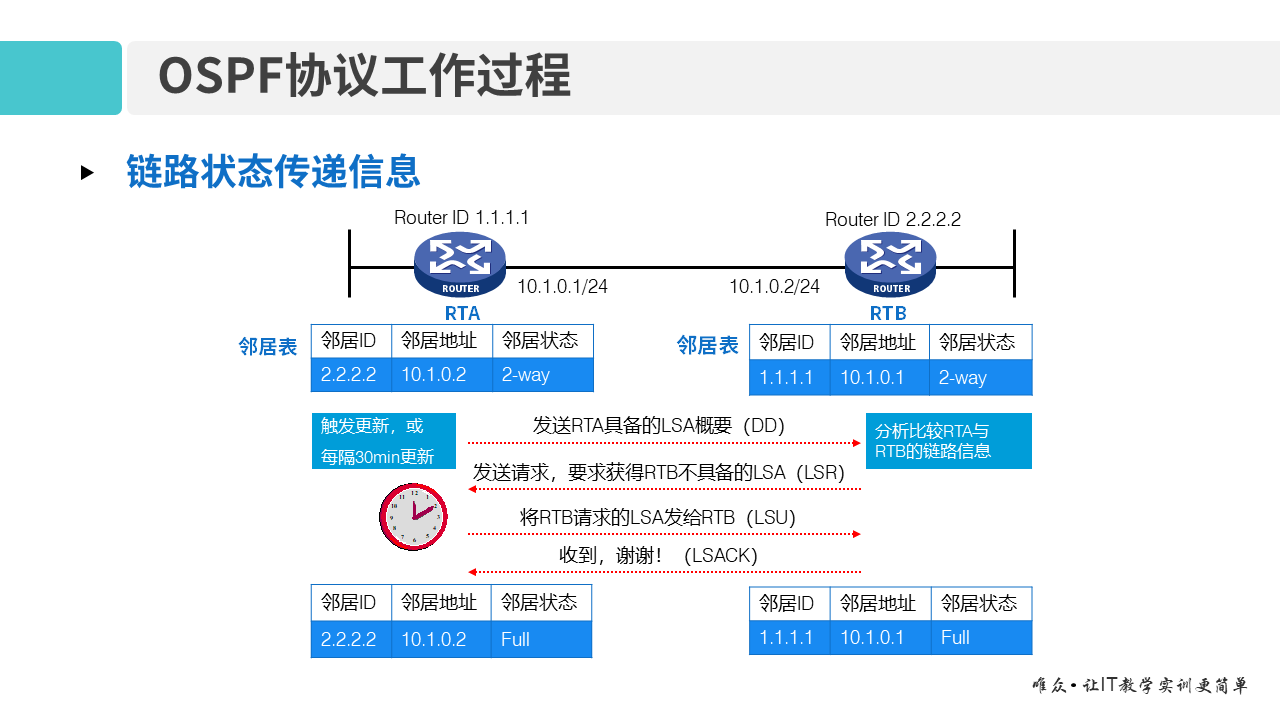 华为1+X证书：网络系统建设与运维 ——09-1 OSPF基本原理