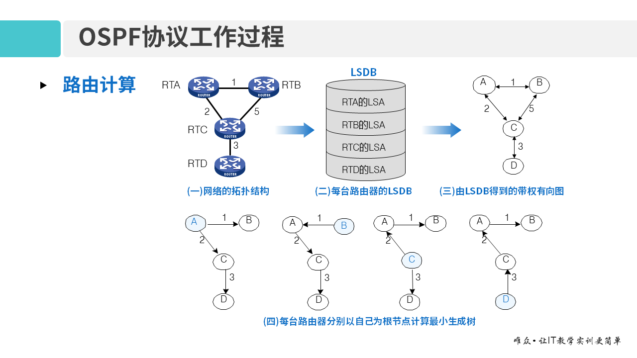 华为1+X证书：网络系统建设与运维 ——09-1 OSPF基本原理