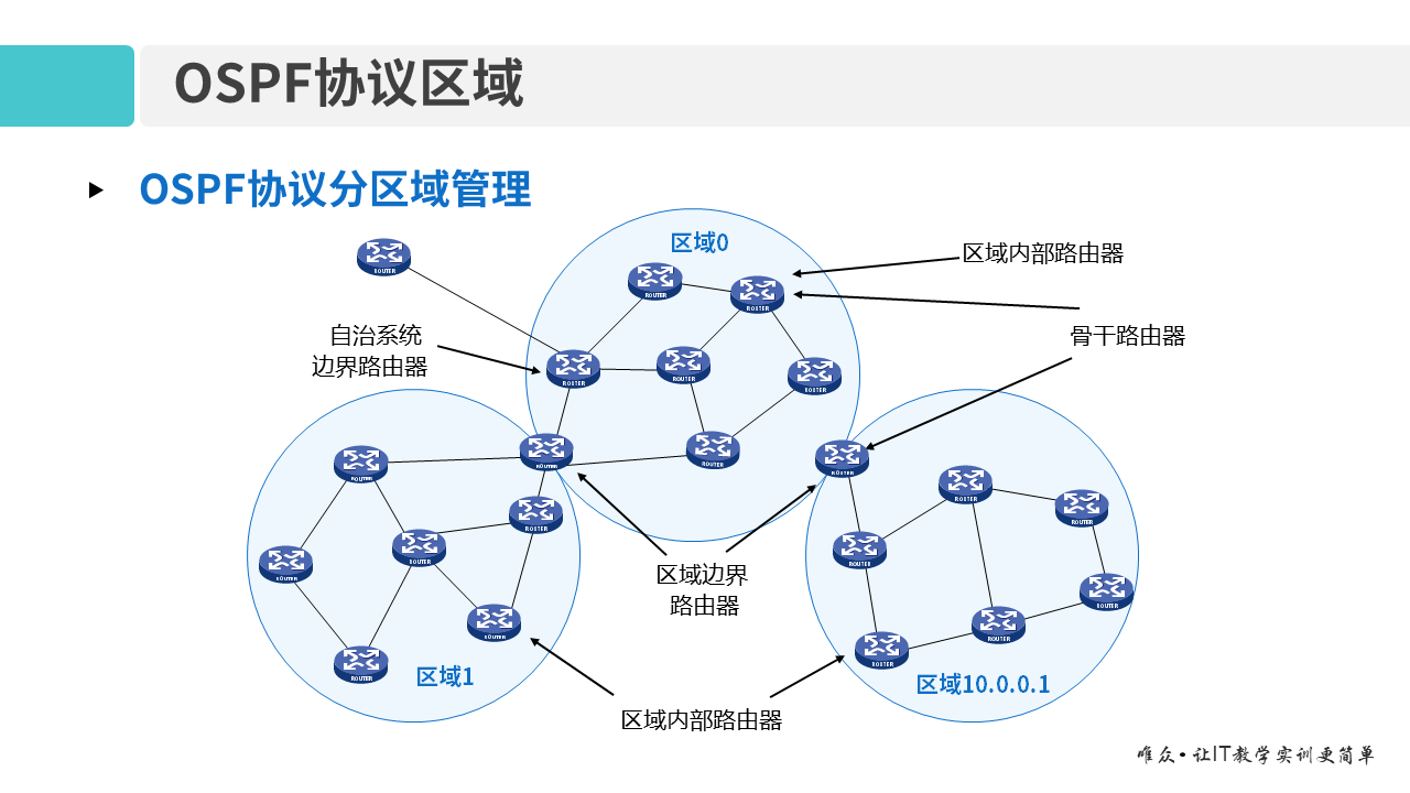 华为1+X证书：网络系统建设与运维 ——09-2 多区域OSPF