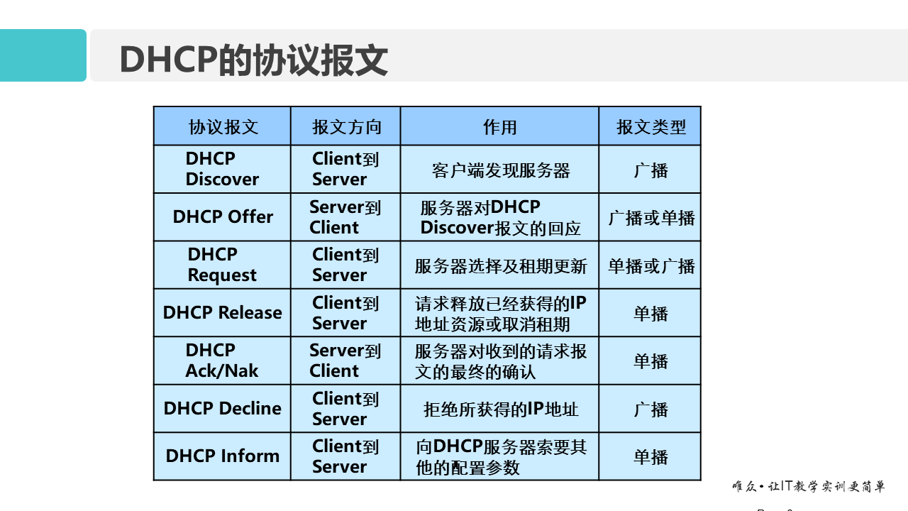 华为1+X证书：网络系统建设与运维 ——11-动态主机配置协议