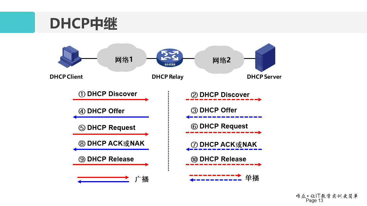 华为1+X证书：网络系统建设与运维 ——11-动态主机配置协议