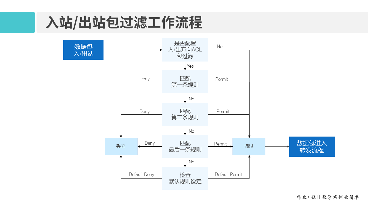 华为1+X证书：网络系统建设与运维 ——12-1 基本ACL原理及配置