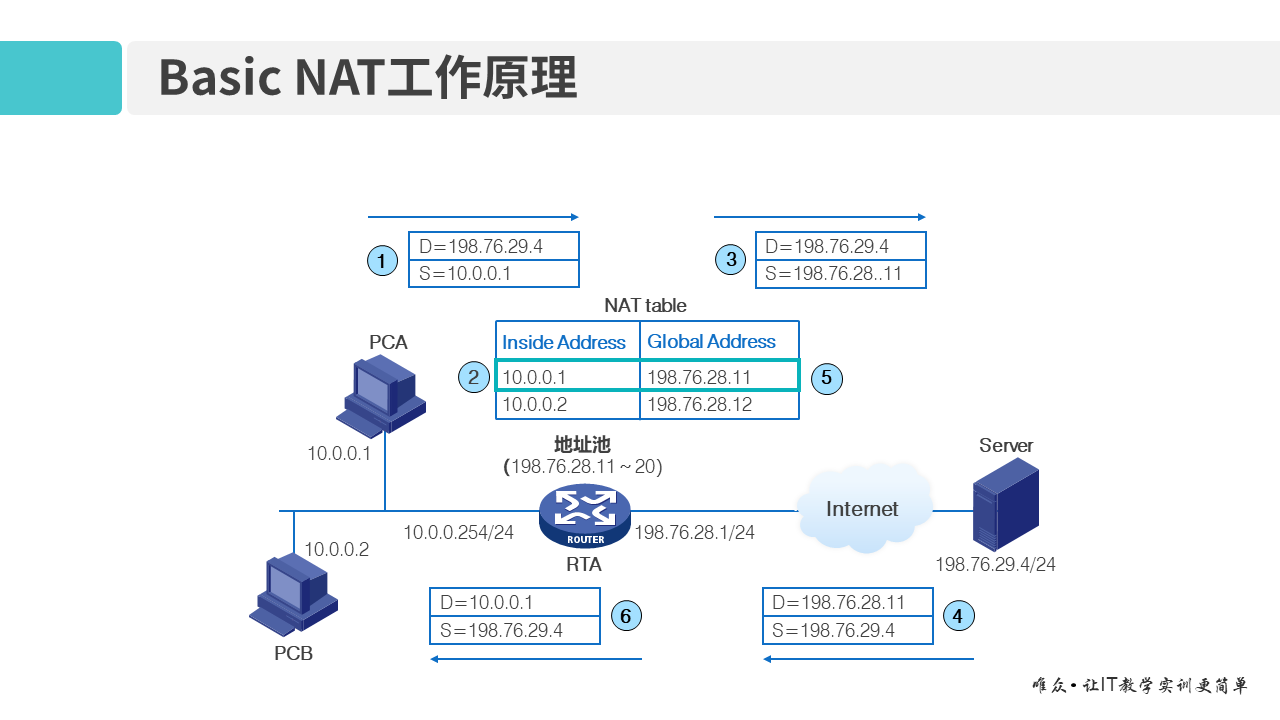 华为1+X证书：网络系统建设与运维 ——13 网络地址转换