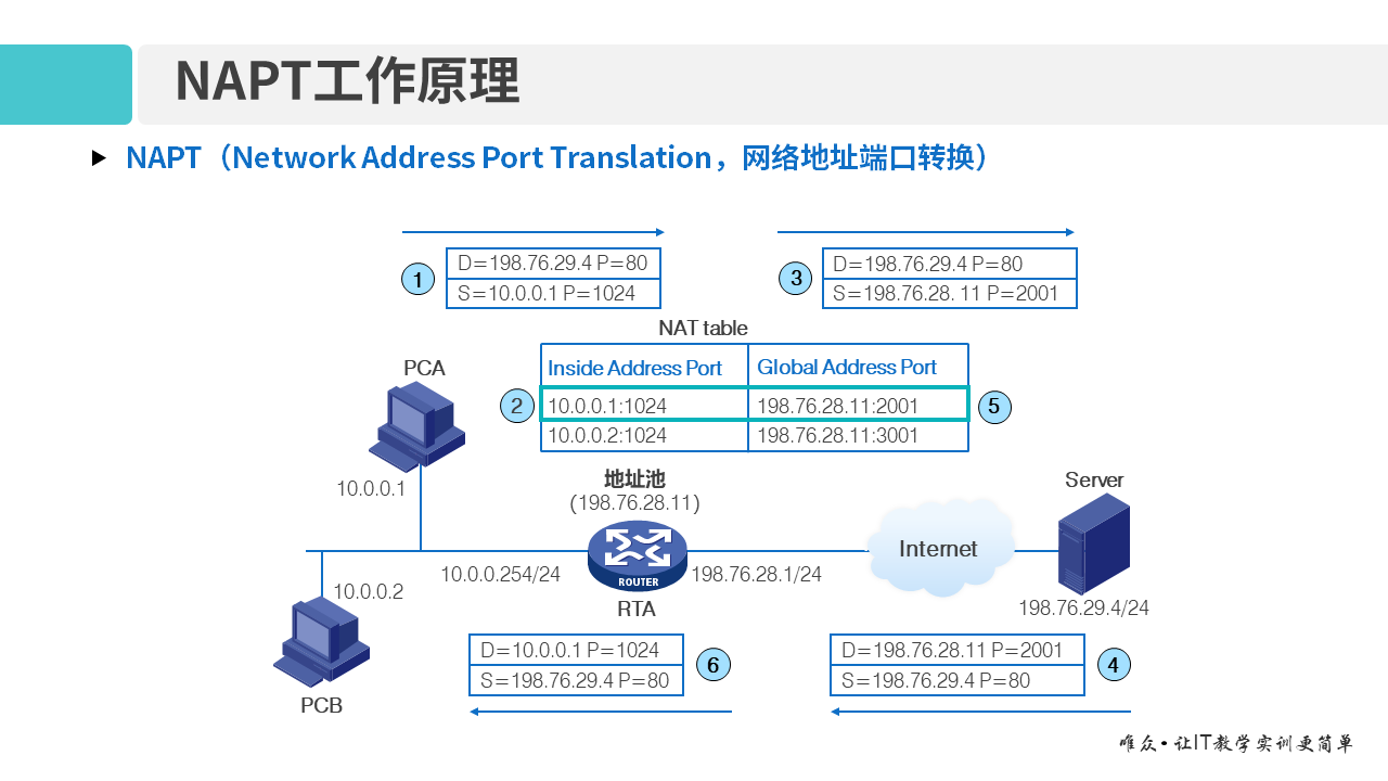 华为1+X证书：网络系统建设与运维 ——13 网络地址转换