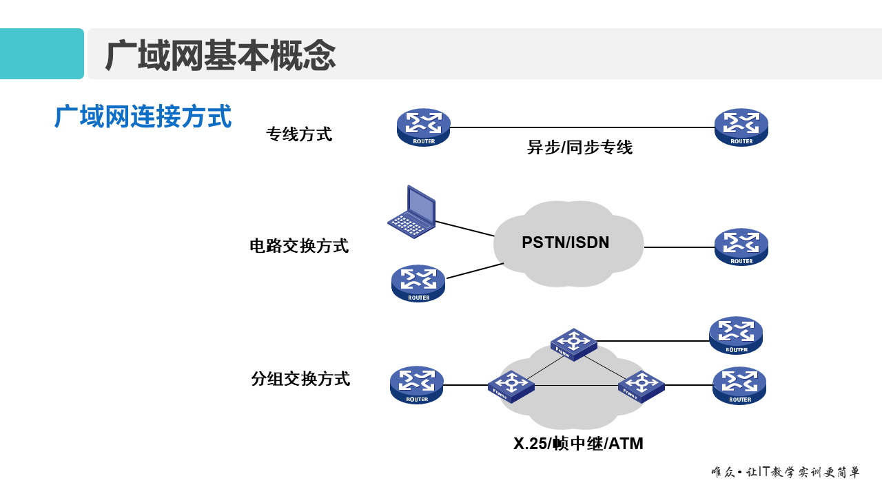 华为1+X证书：网络系统建设与运维 ——14 广域网与PPP协议