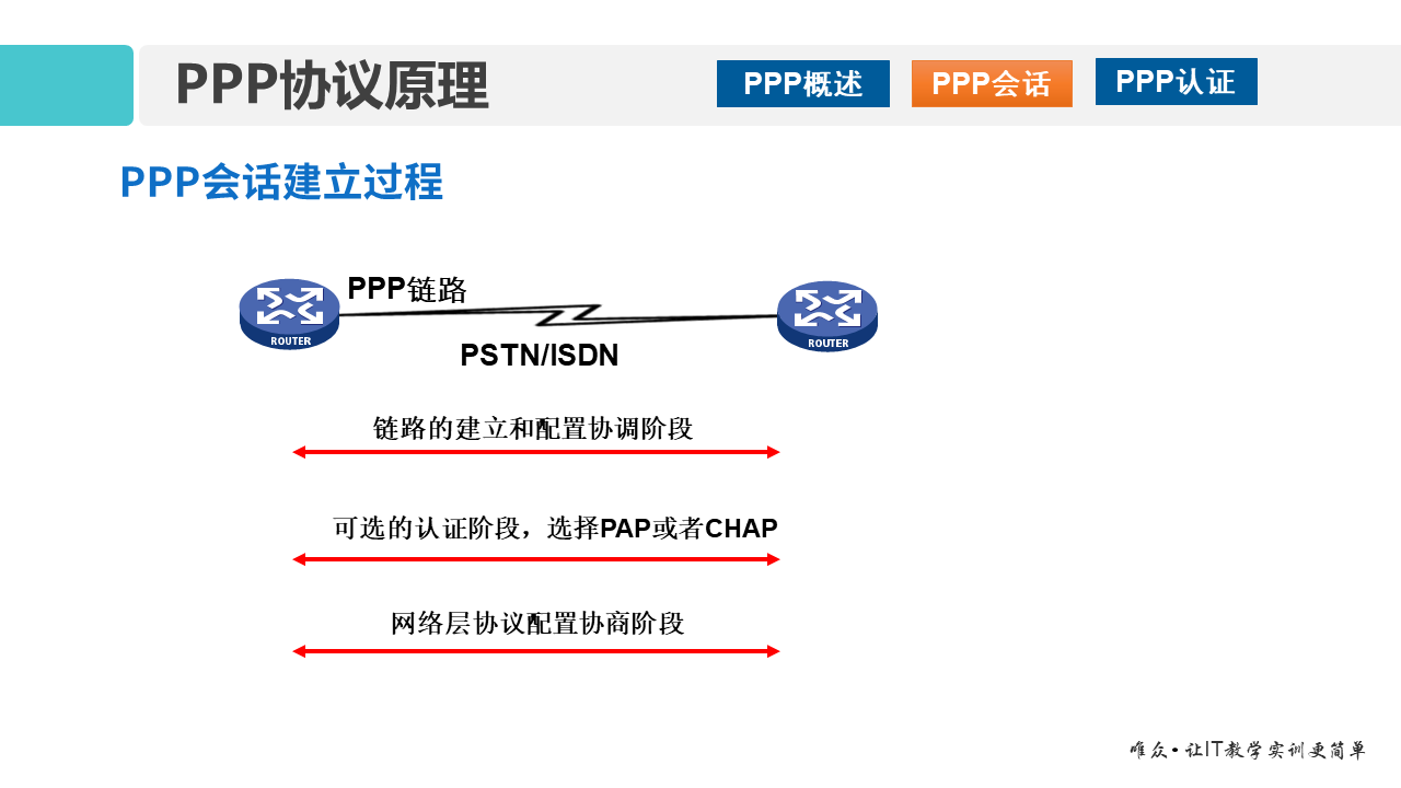 华为1+X证书：网络系统建设与运维 ——14 广域网与PPP协议