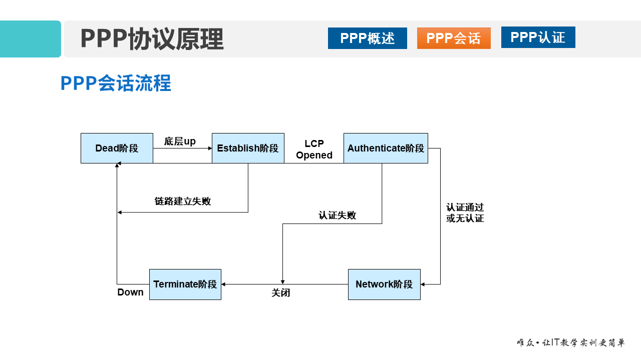 华为1+X证书：网络系统建设与运维 ——14 广域网与PPP协议