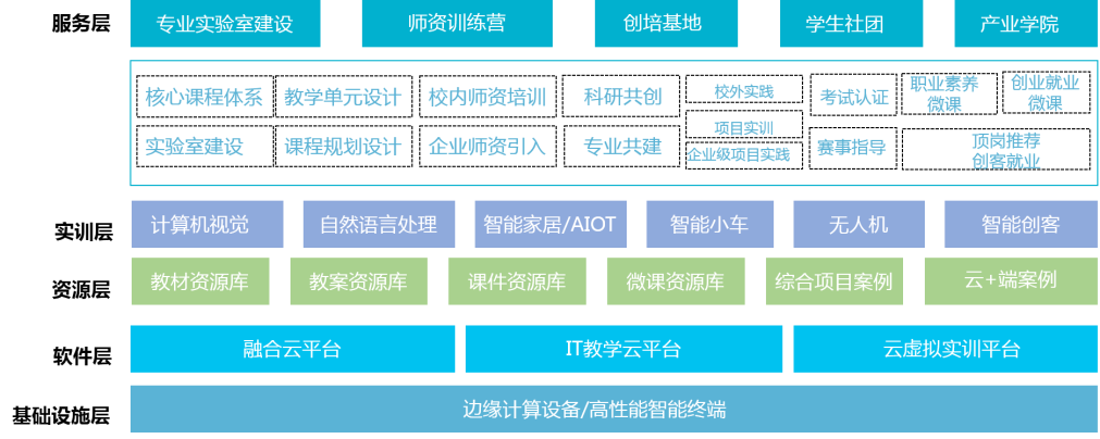 人工智能实训室建设