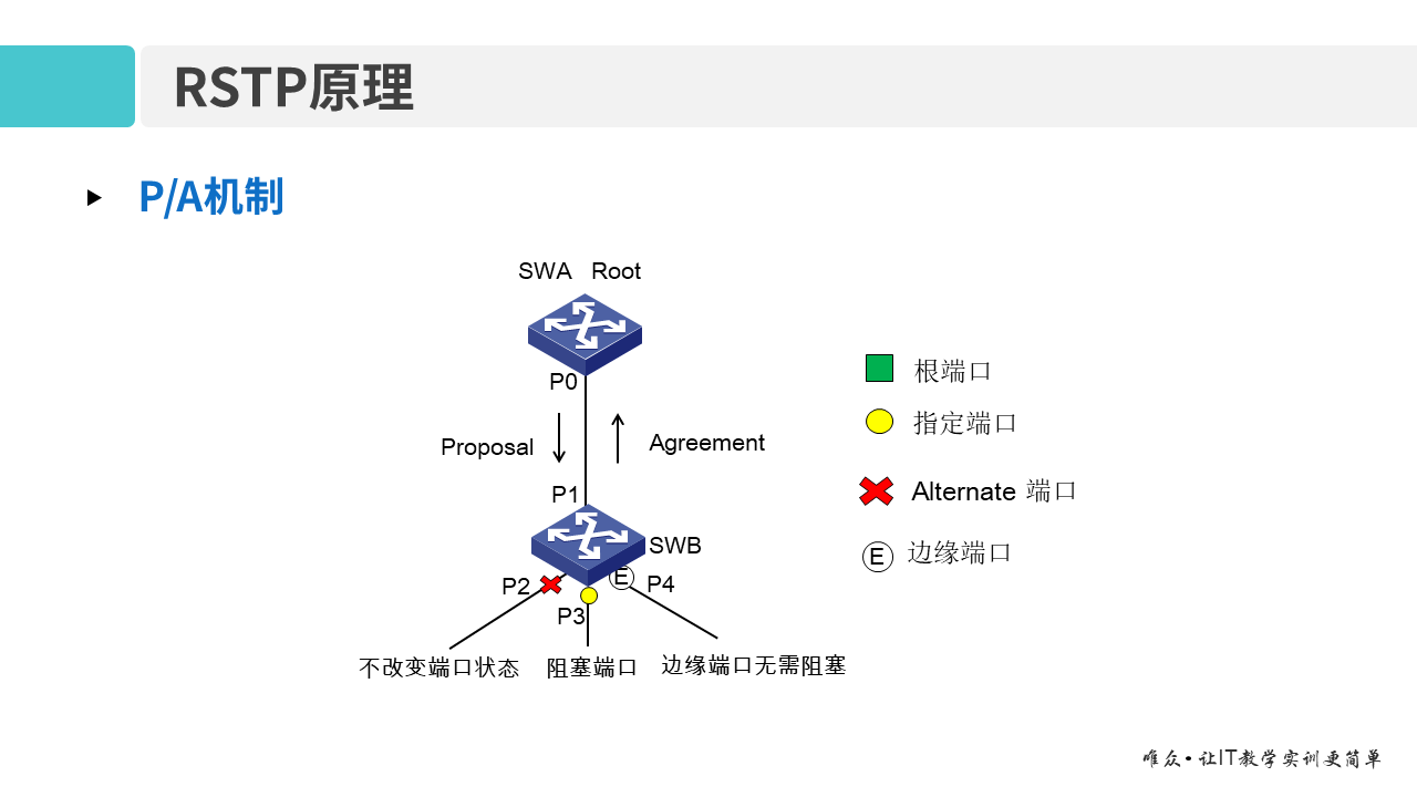 华为1+X证书：网络系统建设与运维——05-2 RSTP和MSTP