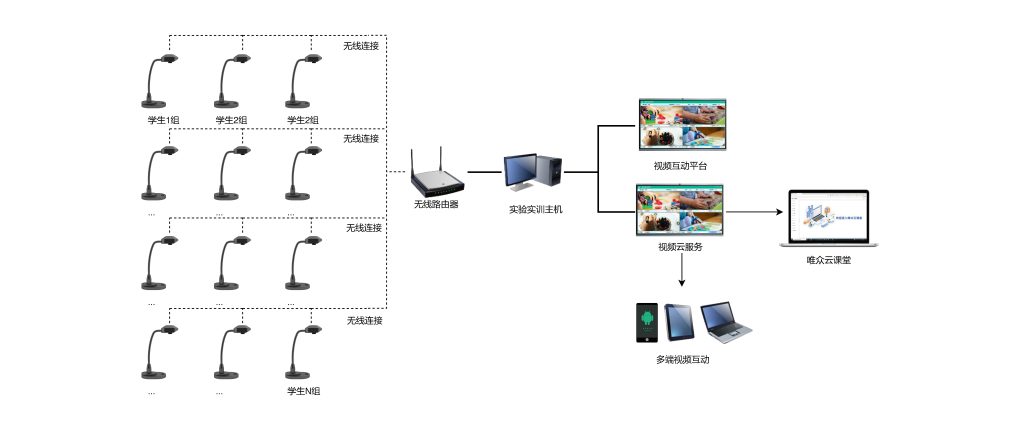 幼儿园手工互动教学系统网络拓扑图