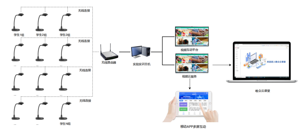 幼儿园手工互动教学系统网络拓扑图