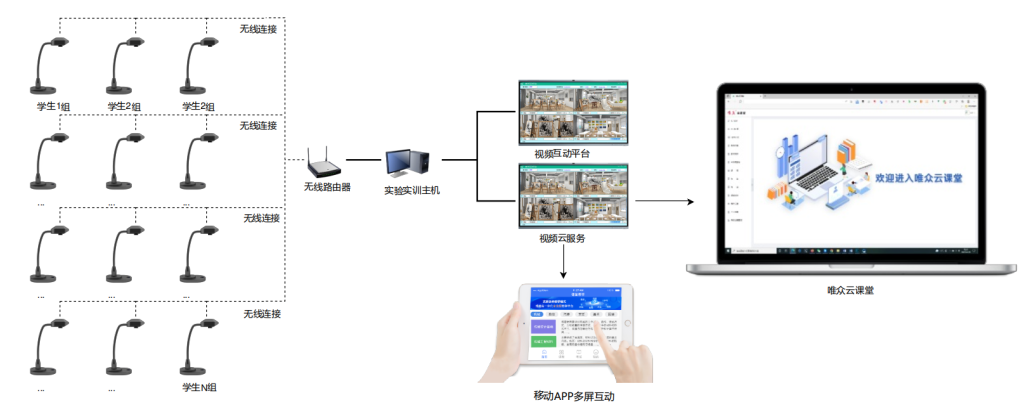 智慧互动实验教学系统拓扑图